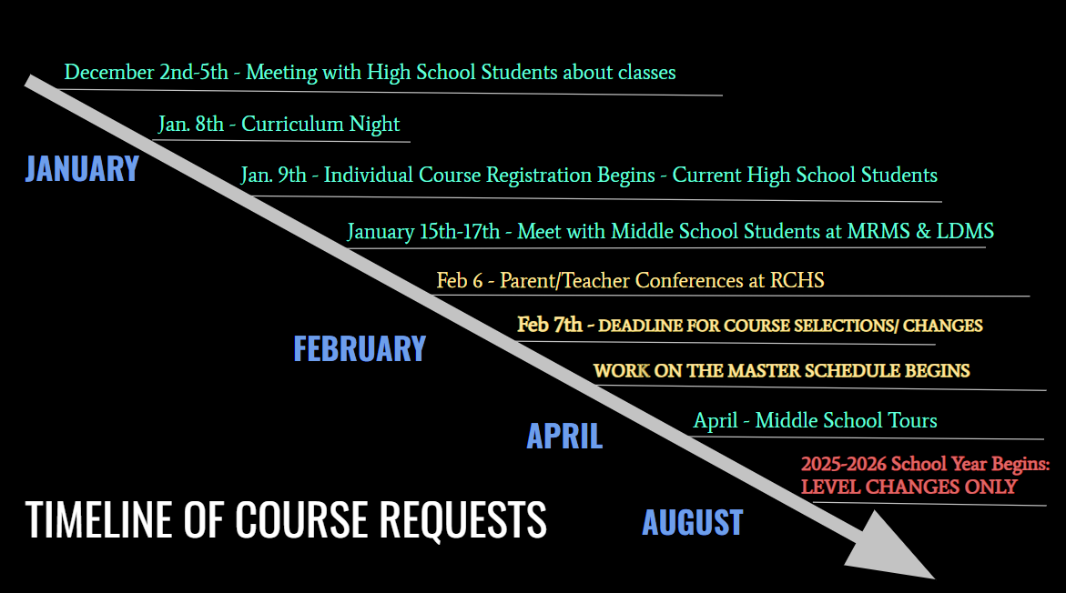 Timeline of dates and times for course requests or changes to be made by students